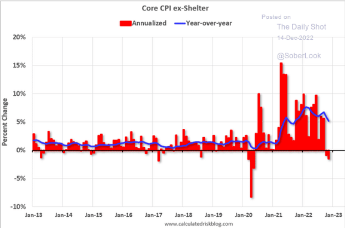 /brief/img/Screenshot 2022-12-14 at 08-03-58 The Daily Shot US inflation continues to moderate.png